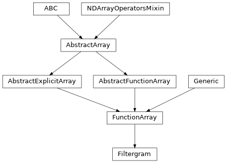 Inheritance diagram of sdo.aia.Filtergram